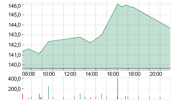 NVIDIA CORP.      DL-,001 Chart