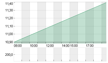 PROCREDIT HLDG AG NA EO 5 Chart