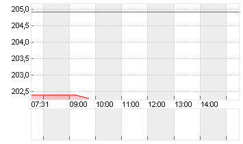 KUEHNE + NAGEL INTL  SF 1 Chart