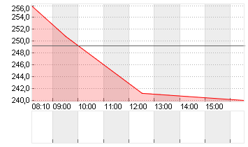 HYPOPORT SE  NA O.N. Chart