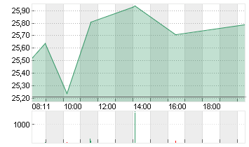 COMMERZBANK AG Chart
