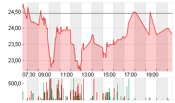 FORMYCON AG Chart