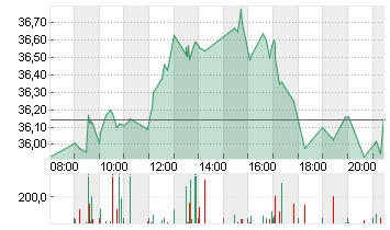 HUGO BOSS AG NA O.N. Chart