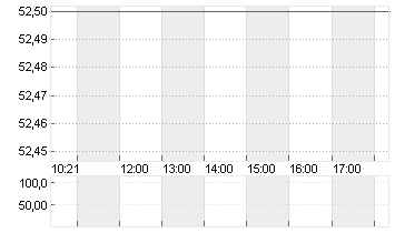 TPG INC CLASS A  DL-,001 Chart