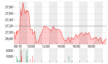 DEUTSCHE WOHNEN SE INH Chart