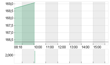 MERCK KGAA O.N. Chart