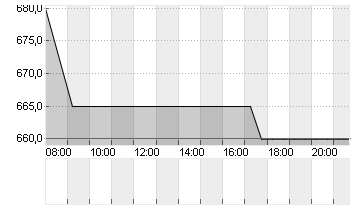 KSB SE+CO.KGAA  ST O.N. Chart