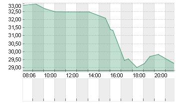 SHUTTERSTOCK INC.  DL-,01 Chart