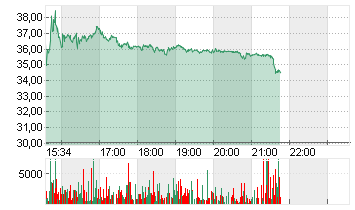 SHUTTERSTOCK INC.  DL-,01 Chart