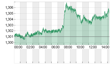 UK Pound Sterling/US Dollar FX Spot Chart