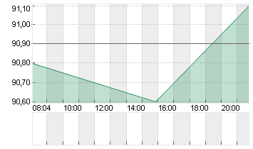 MEDARTIS HLDG AG SF-,20 Chart