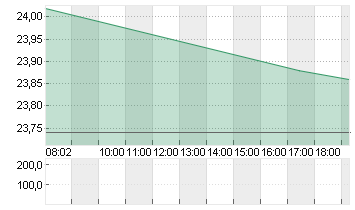 CANCOM SE O.N. Chart