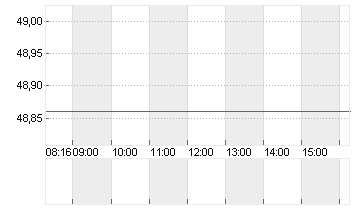 STROEER SE + CO. KGAA Chart