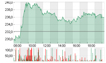 ADIDAS AG NA O.N. Chart