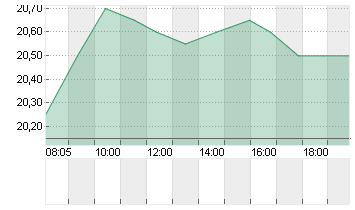 SFC ENERGY AG Chart