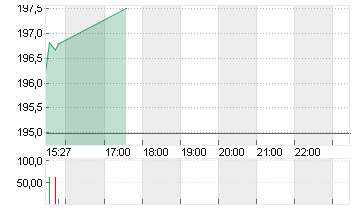 HONEYWELL INTL        DL1 Chart