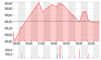 VOLKSWAGEN AG VZO O.N. Chart