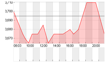 BORUSSIA DORTMUND Chart