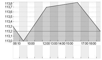 HOCHTIEF AG Chart