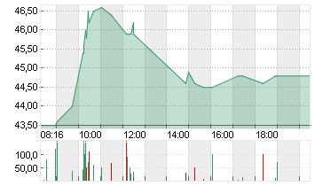 ALZCHEM GROUP AG INH O.N. Chart