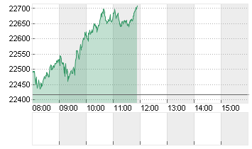 DAX/XDAX Chart