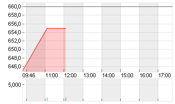 KSB SE+CO.KGAA  ST O.N. Chart