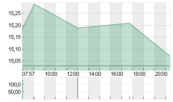 NORDEX SE O.N. Chart