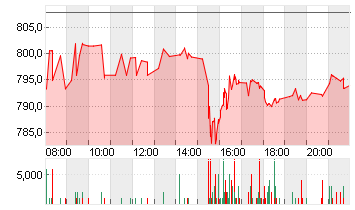 COSTCO WHOLESALE  DL-,005 Chart