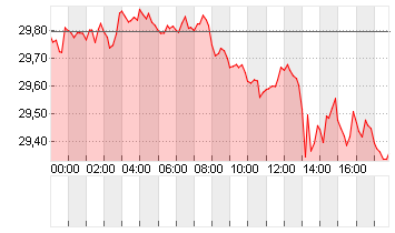 SILBER FEINUNZE Chart