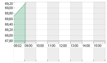 KNORR-BREMSE AG  INH O.N. Chart