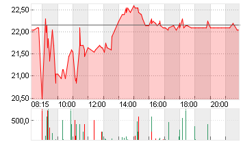 MUTARES KGAA  NA O.N. Chart