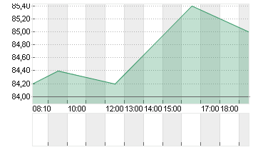 HORNBACH HOLD.ST O.N. Chart