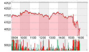 TESLA INC. DL -,001 Chart