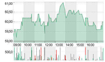 ALZCHEM GROUP AG INH O.N. Chart