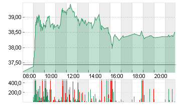 DELIVERY HERO SE NA O.N. Chart