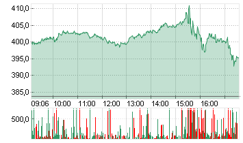 TESLA INC. DL -,001 Chart