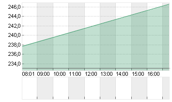 LULULEMON ATHLETICA INC. Chart