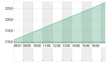 SPOTIFY TECH. S.A.  EUR 1 Chart