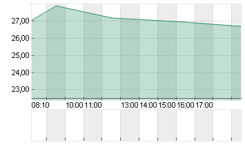 DEUTSCHE WOHNEN SE INH Chart