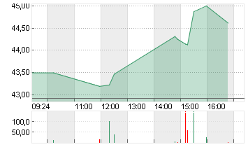 DELTA AIR LINES INC. Chart