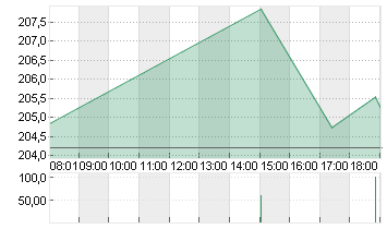 APPLE INC. Chart