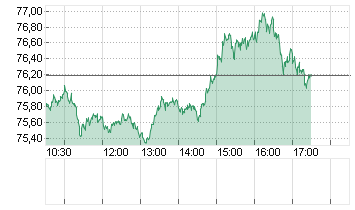 OEL BRENT BARREL Chart