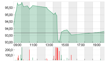 LEG IMMOBILIEN SE NA O.N. Chart