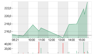 HUMANA INC.       DL-,166 Chart