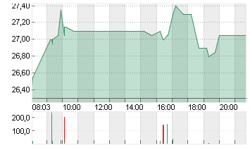 NORTHERN DATA AG INH O.N. Chart