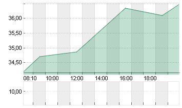 KION GROUP AG Chart