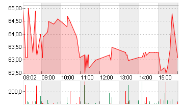 ELMOS SEMICOND. INH O.N. Chart