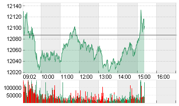 SMI PR CHF Chart