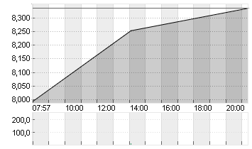 AIR FRANCE-KLM INH.  EO 1 Chart