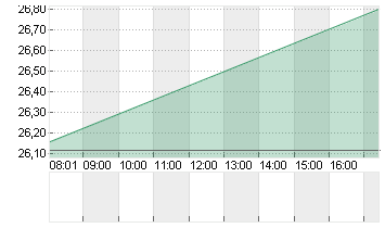 JUNGHEINRICH AG O.N.VZO Chart